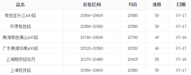 2025年7月17日鋁錠價(jià)格表