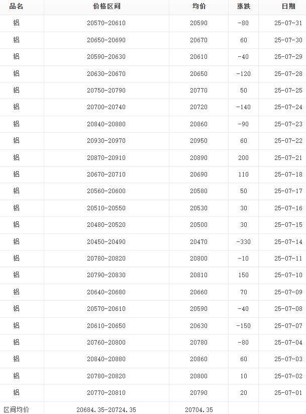 7月鋁錠報(bào)價(jià)表