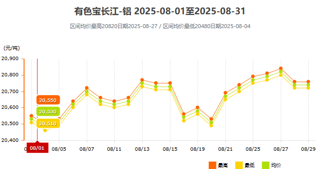 8月鋁價(jià)曲線圖