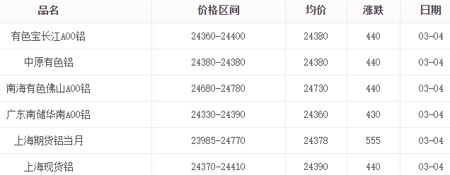 3月4日鋁錠價(jià)格表